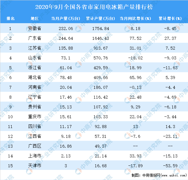 品牌1：美的冰箱