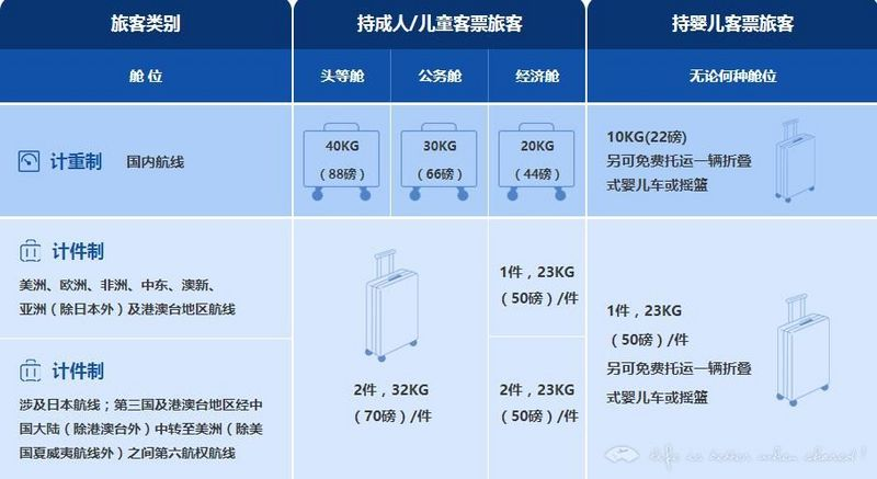 托运行李费用