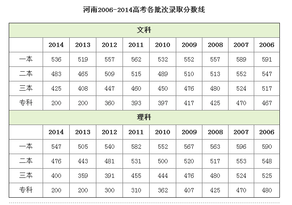 高考分数线