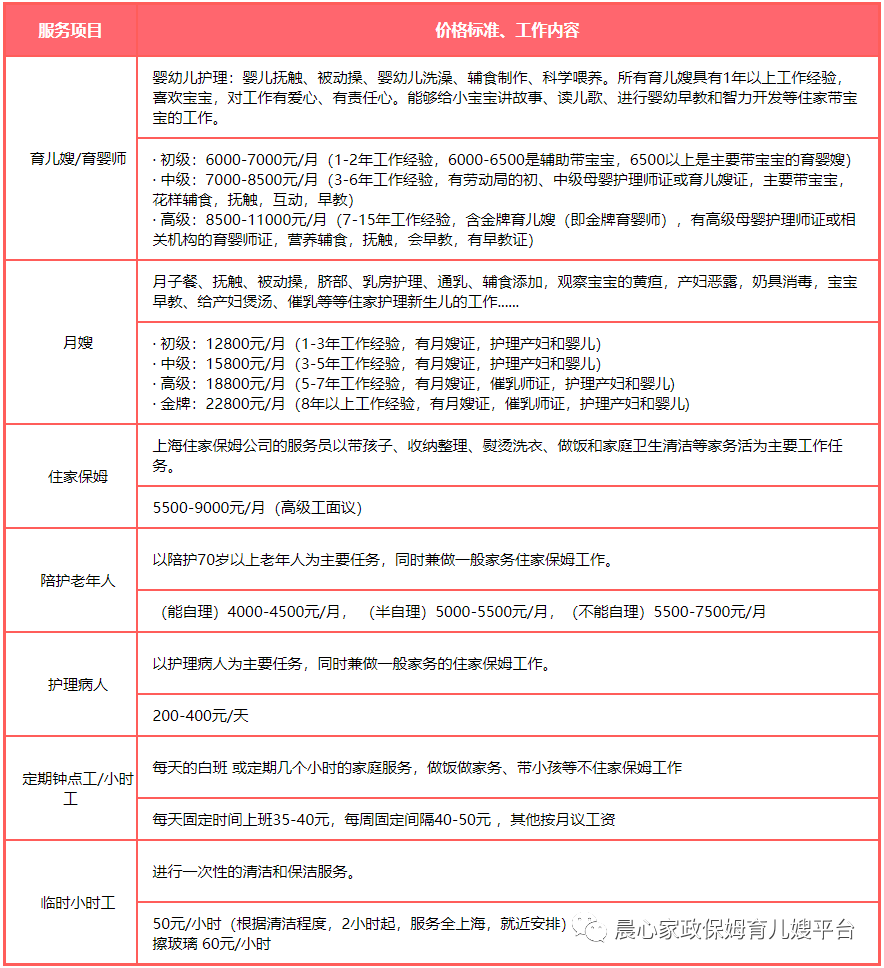 上海住家保姆2022年价格一览表