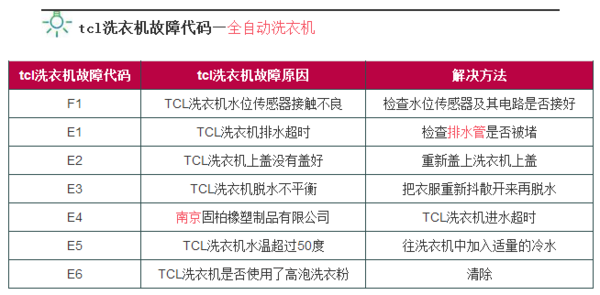 3. 洗衣机漏水