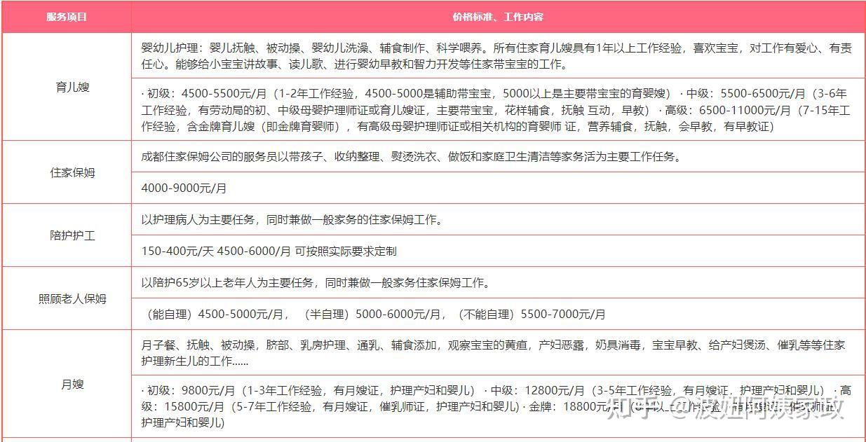 黄石保姆价格因素