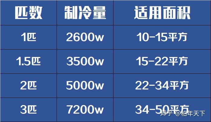 空调匹数对照表的注意事项