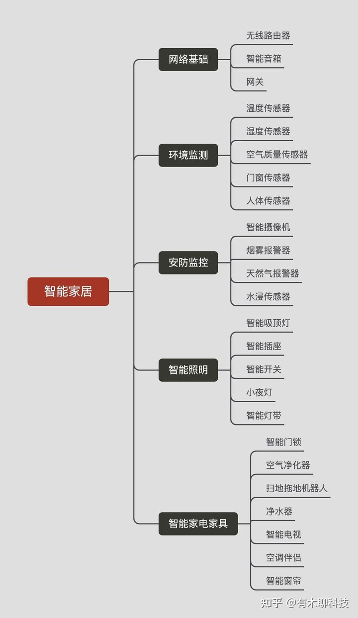 智能家居家电