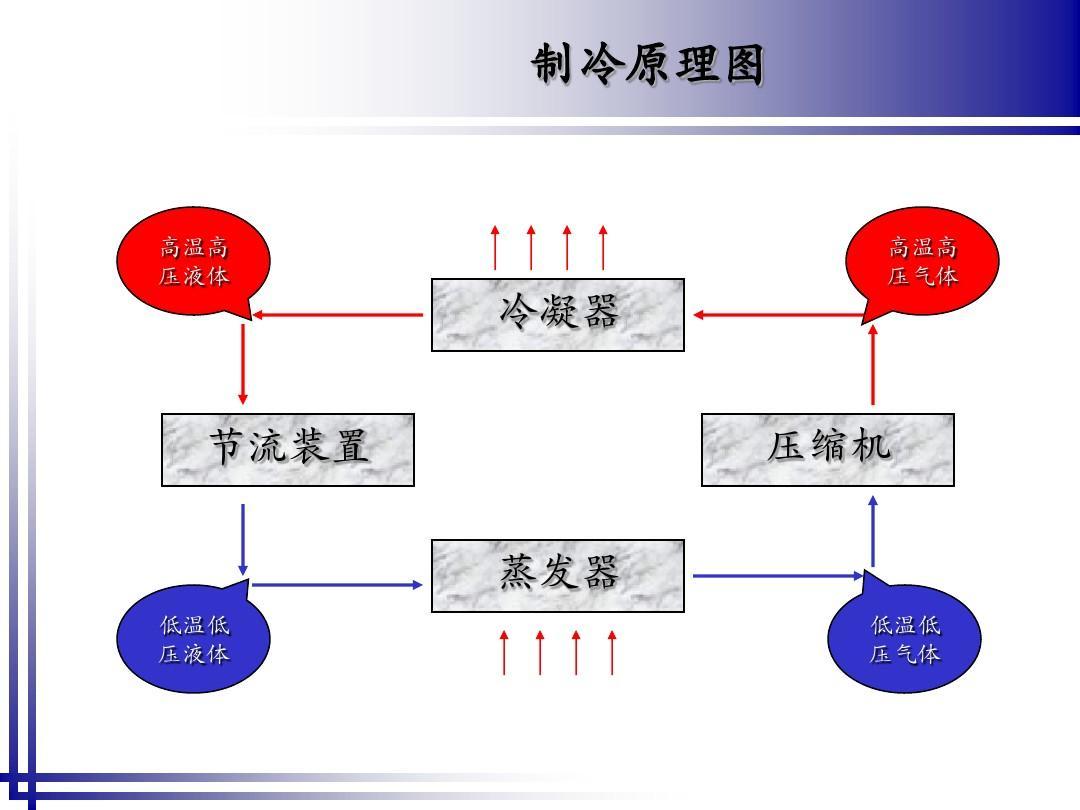 制冷循环的四个基本原理