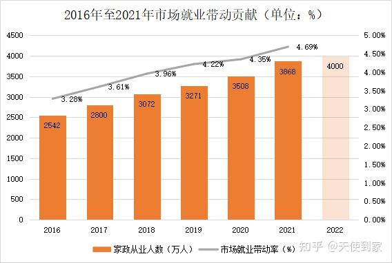 家政服务专业的就业机会