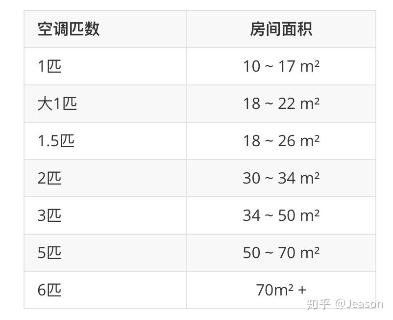 1. 根据房间面积选择合适的功率