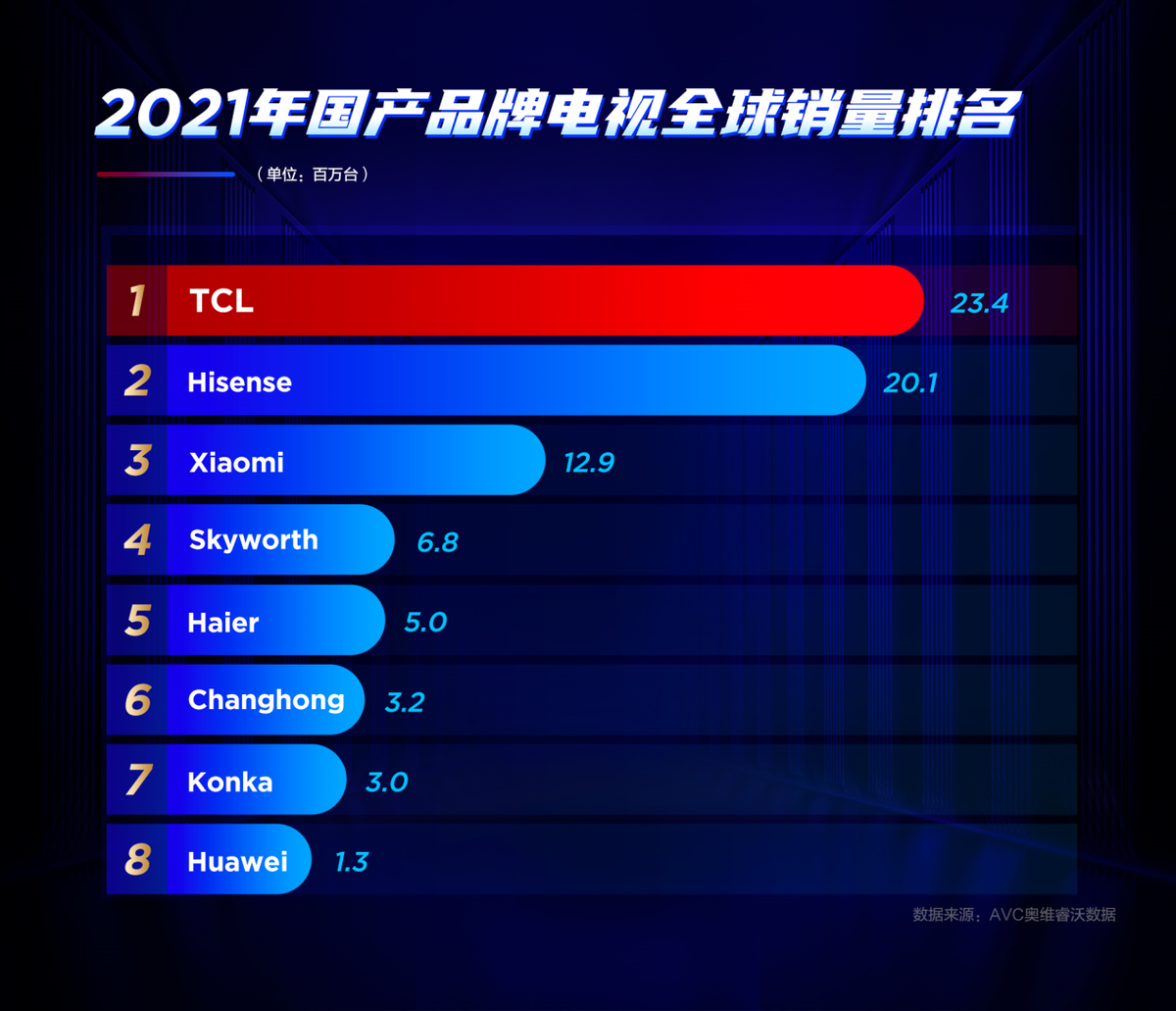 什么品牌的电视最受欢迎
