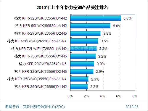1. 格力