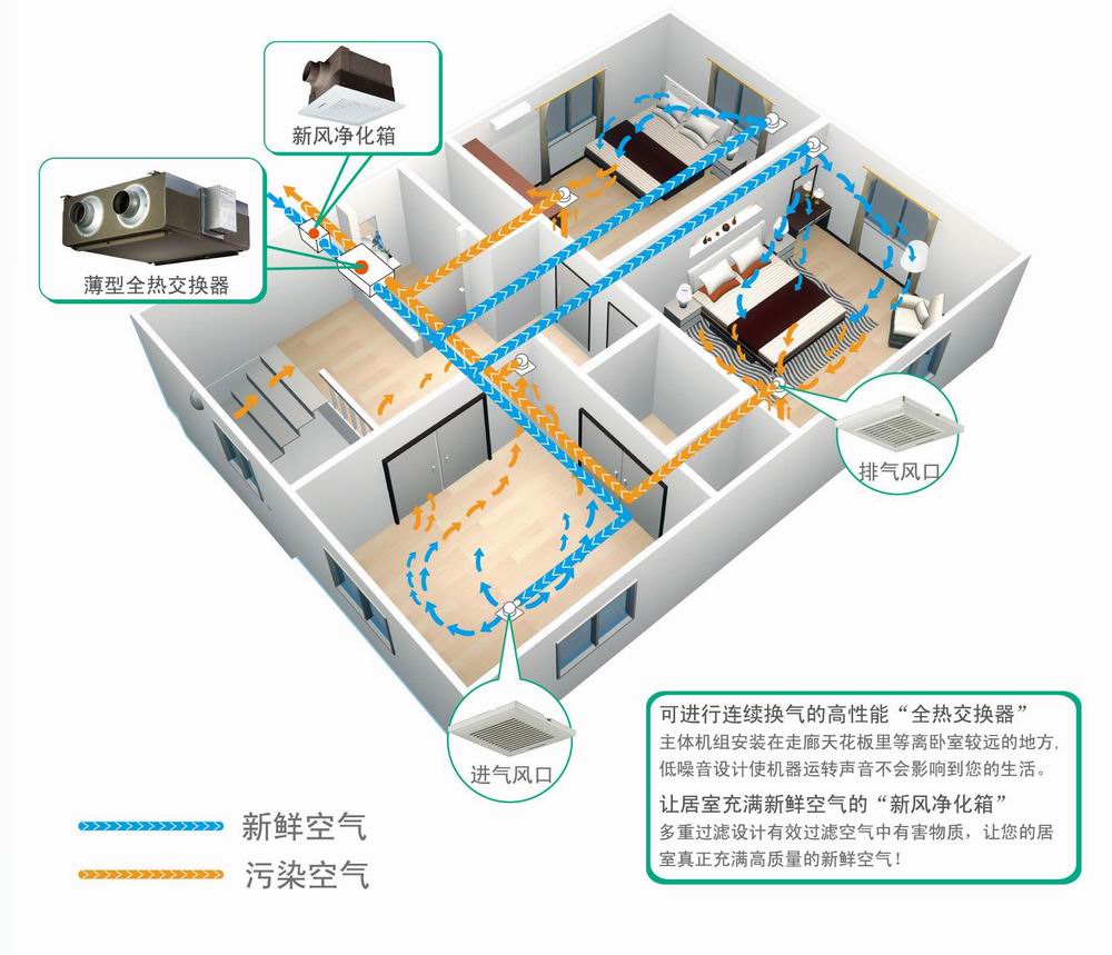 新风系统的安装