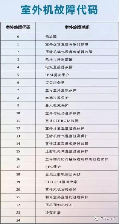 科龙空调故障排查