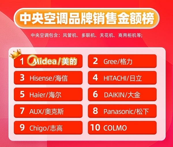 1. 格力(Gree)