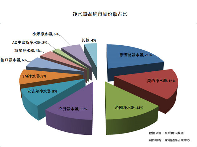 净水器销量排行榜前十名