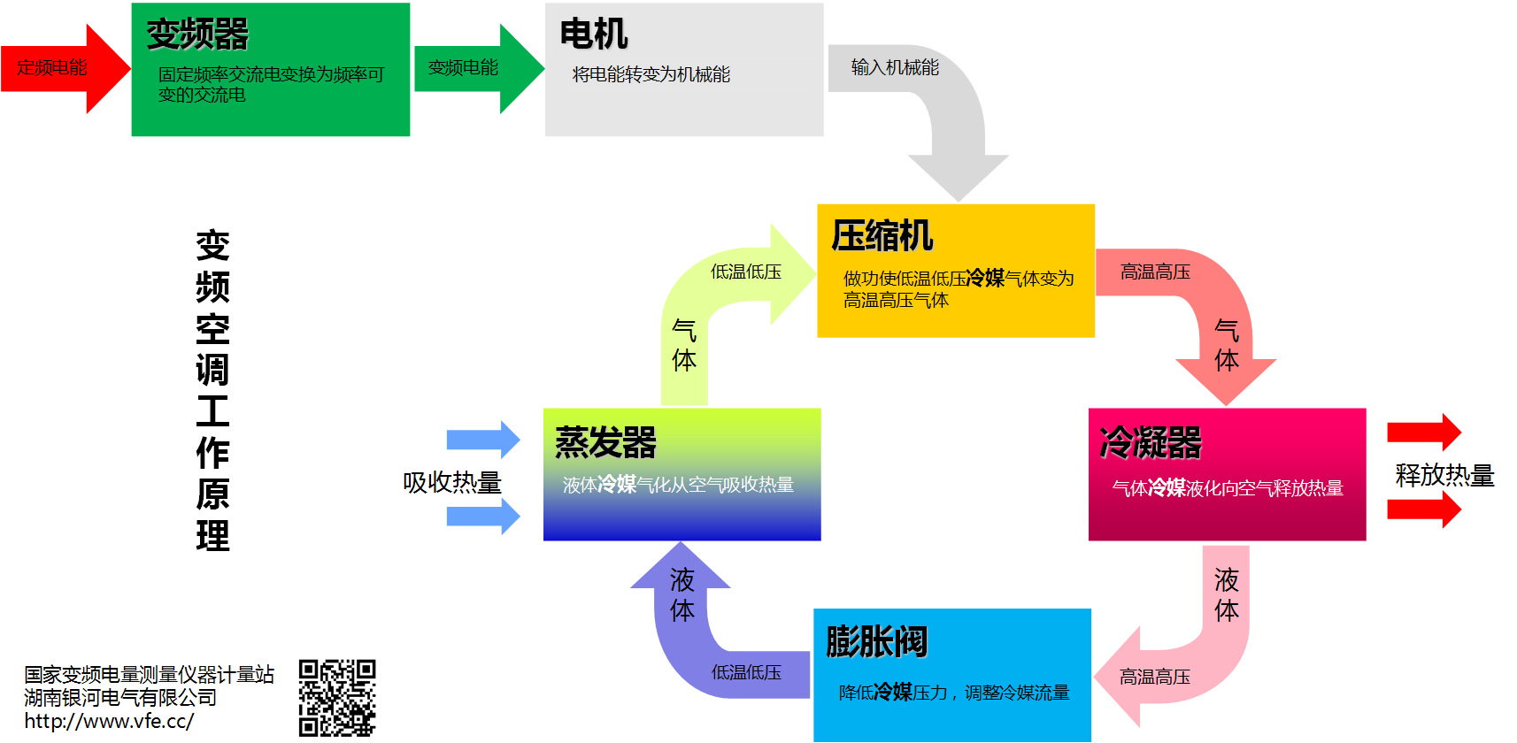 空调原理及调节方式