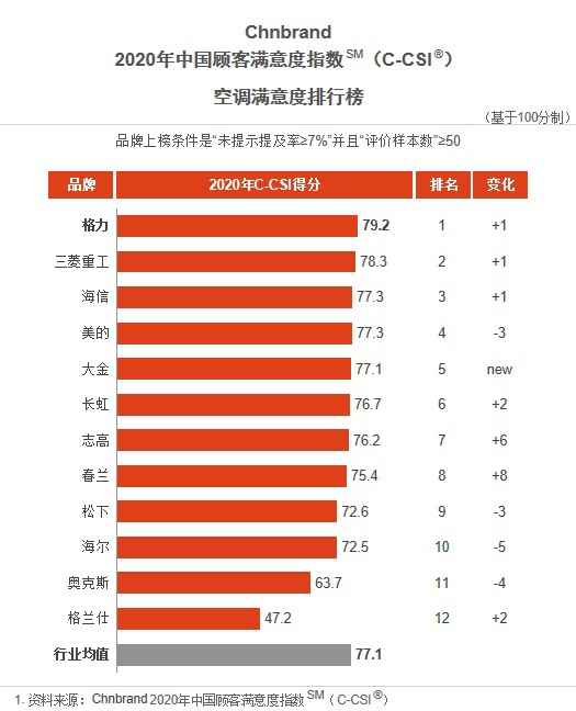 2. 海尔空调