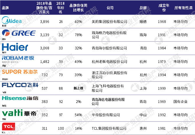 全球家电品牌的未来
