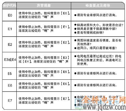常见故障代码及解析
