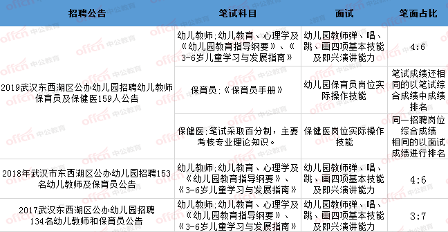 保育员报名条件