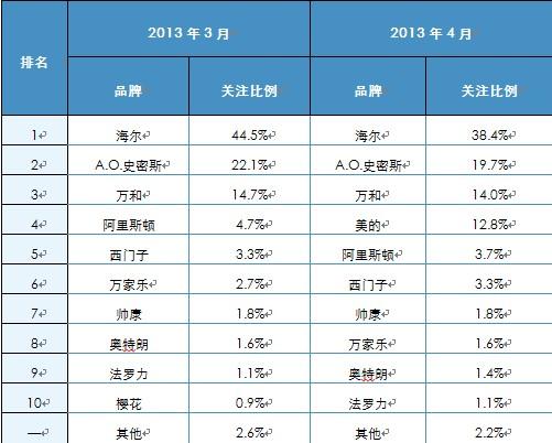 万和排名情况