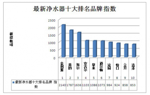 1. XXX净水器