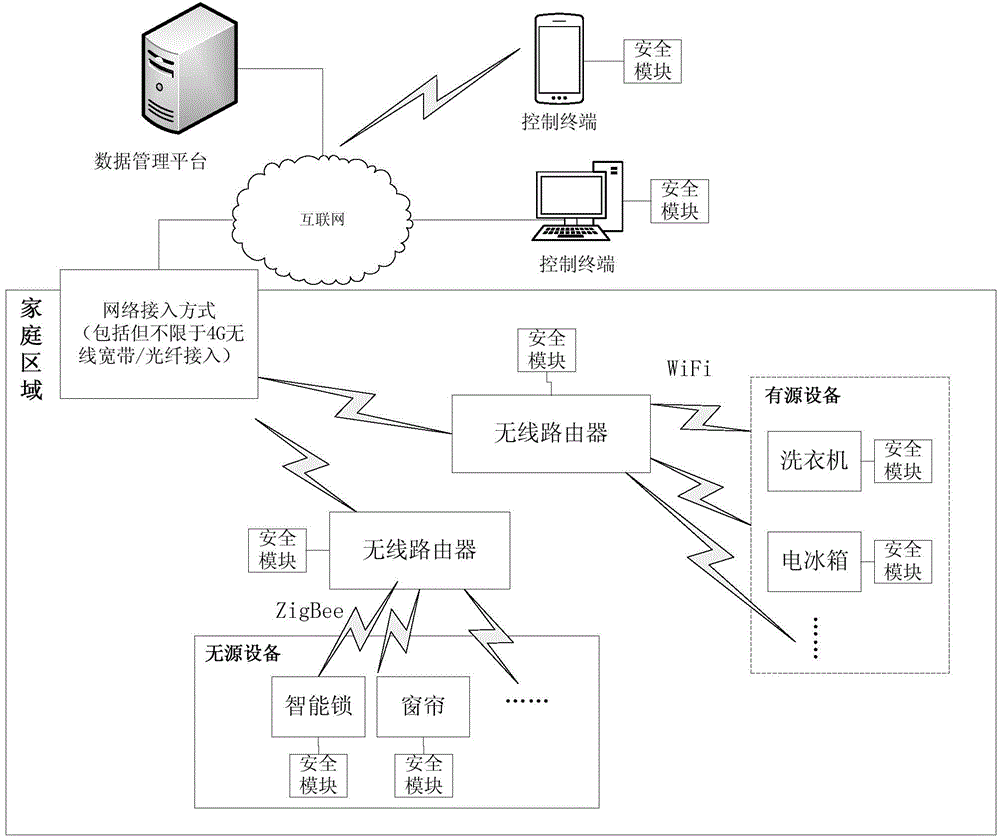 智能家居控制系统