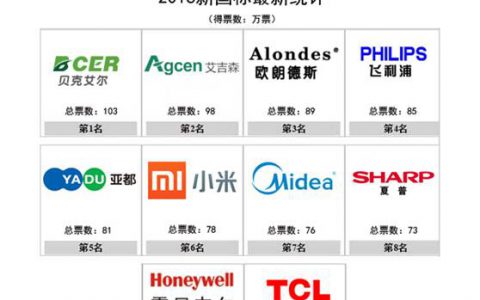 空气净化器品牌排行榜前十名(空气净化器品牌排行榜)