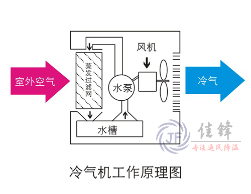 空气循环系统