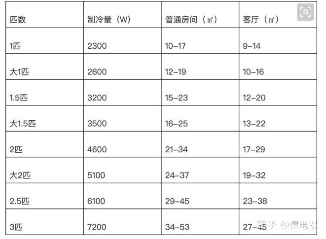 3. 关注能效等级