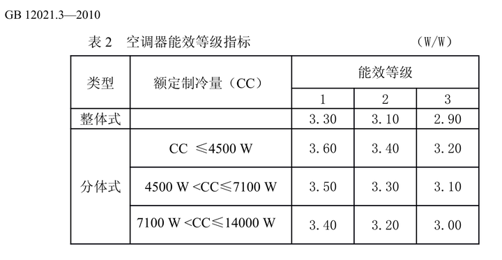 三级空调的特点
