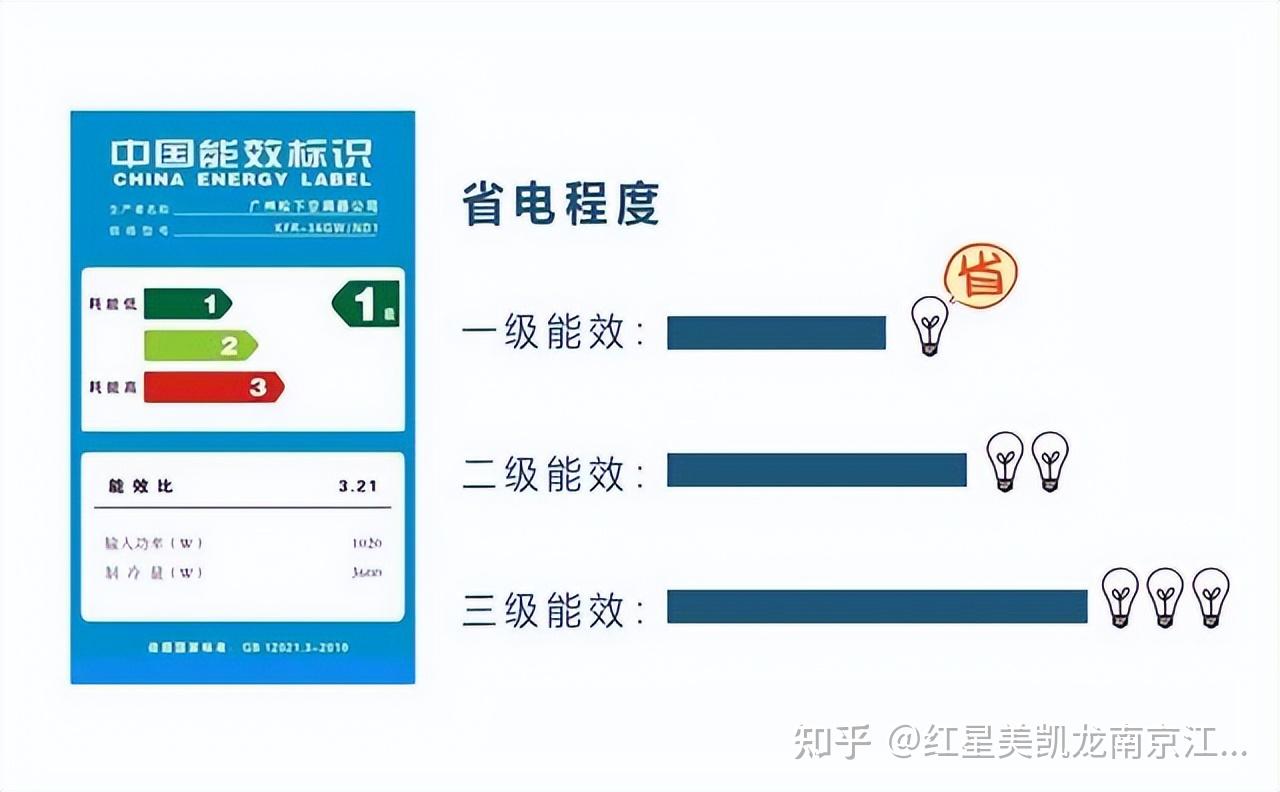 一级与三级空调的比较