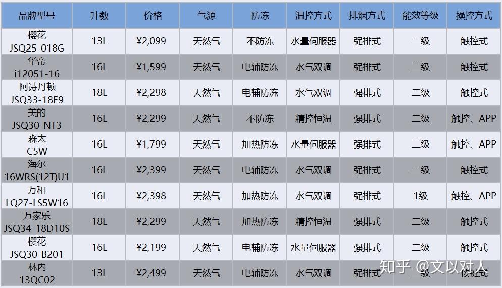 如何选择适合你的热水器