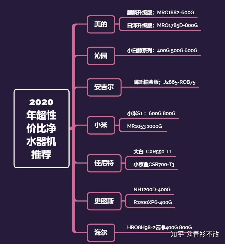 2. XYZ净水器