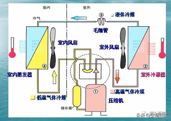一、空调工作原理