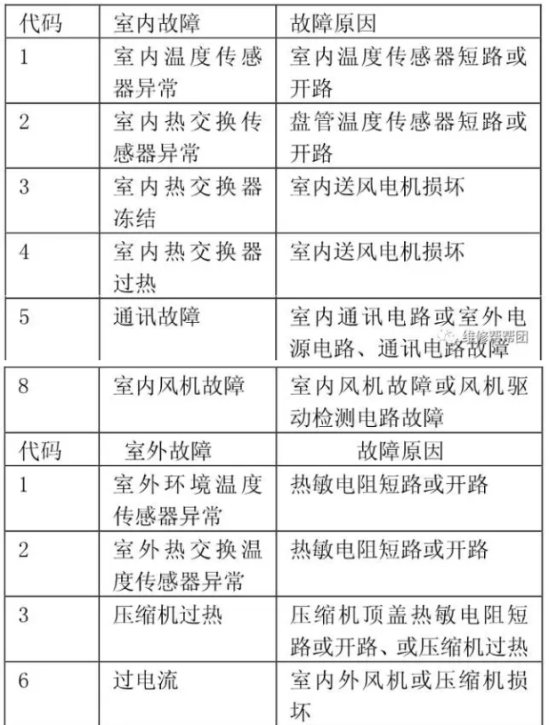 3. 检查冷媒是否泄漏