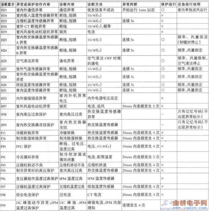 解决家用空调故障的方法