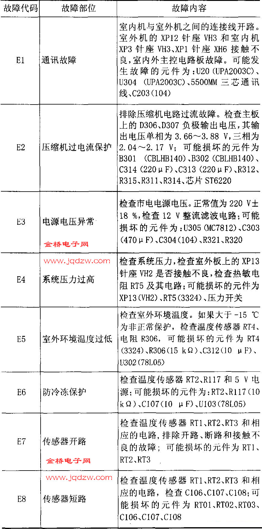 空调故障代码查询
