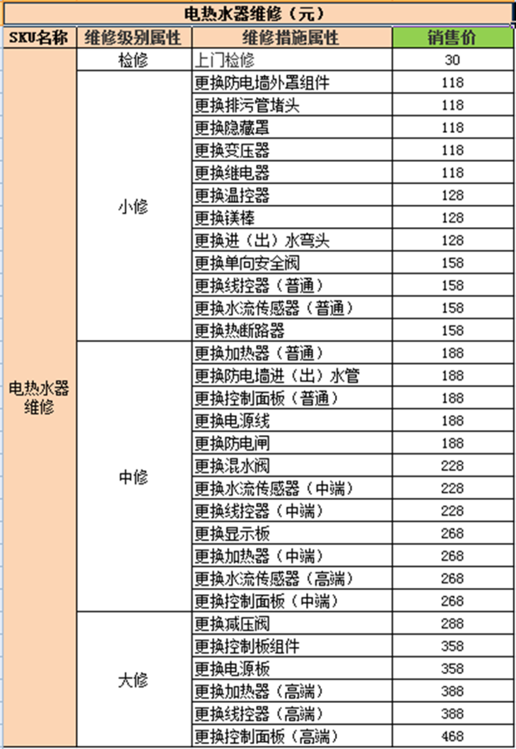1. 不同故障对应的费用