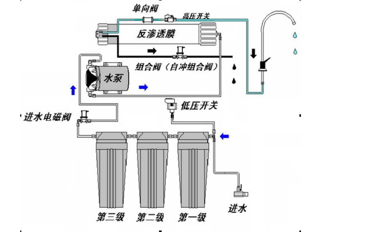 准备工作