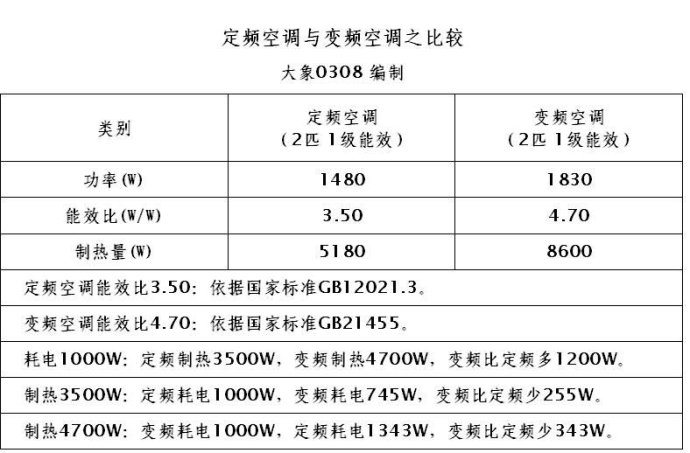 2. 空调耗电量的影响因素