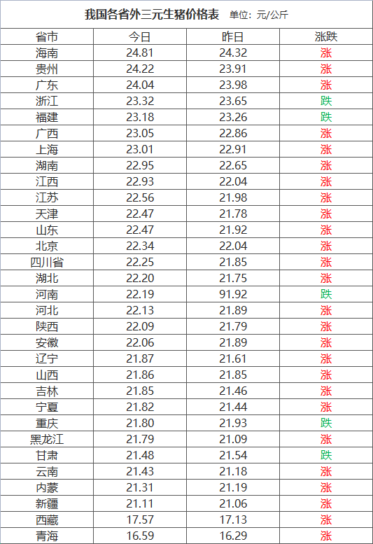生猪价格行情