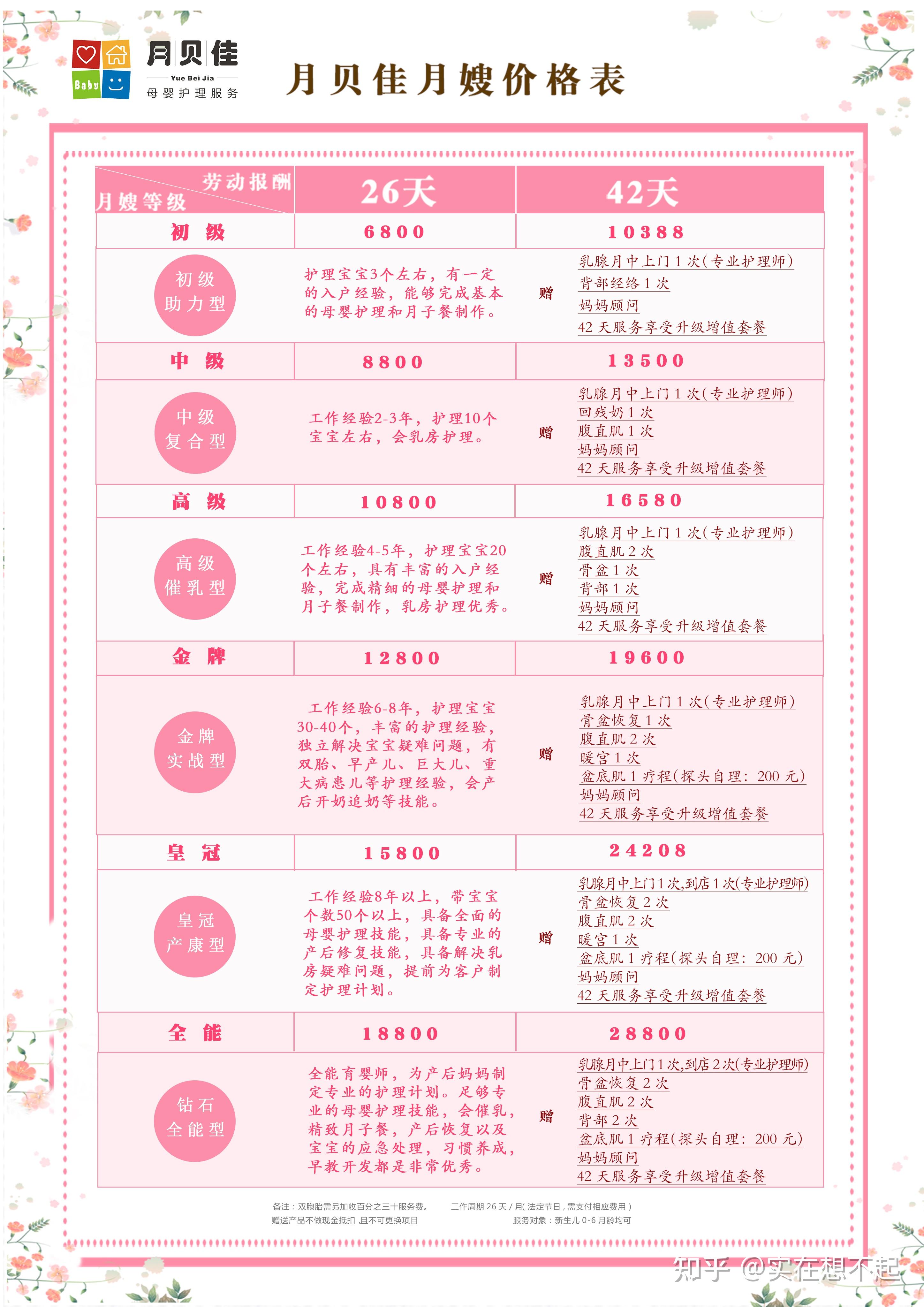 月嫂费用参考