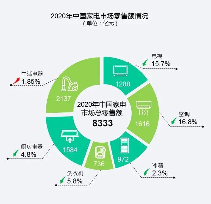 家电行业市场竞争激烈