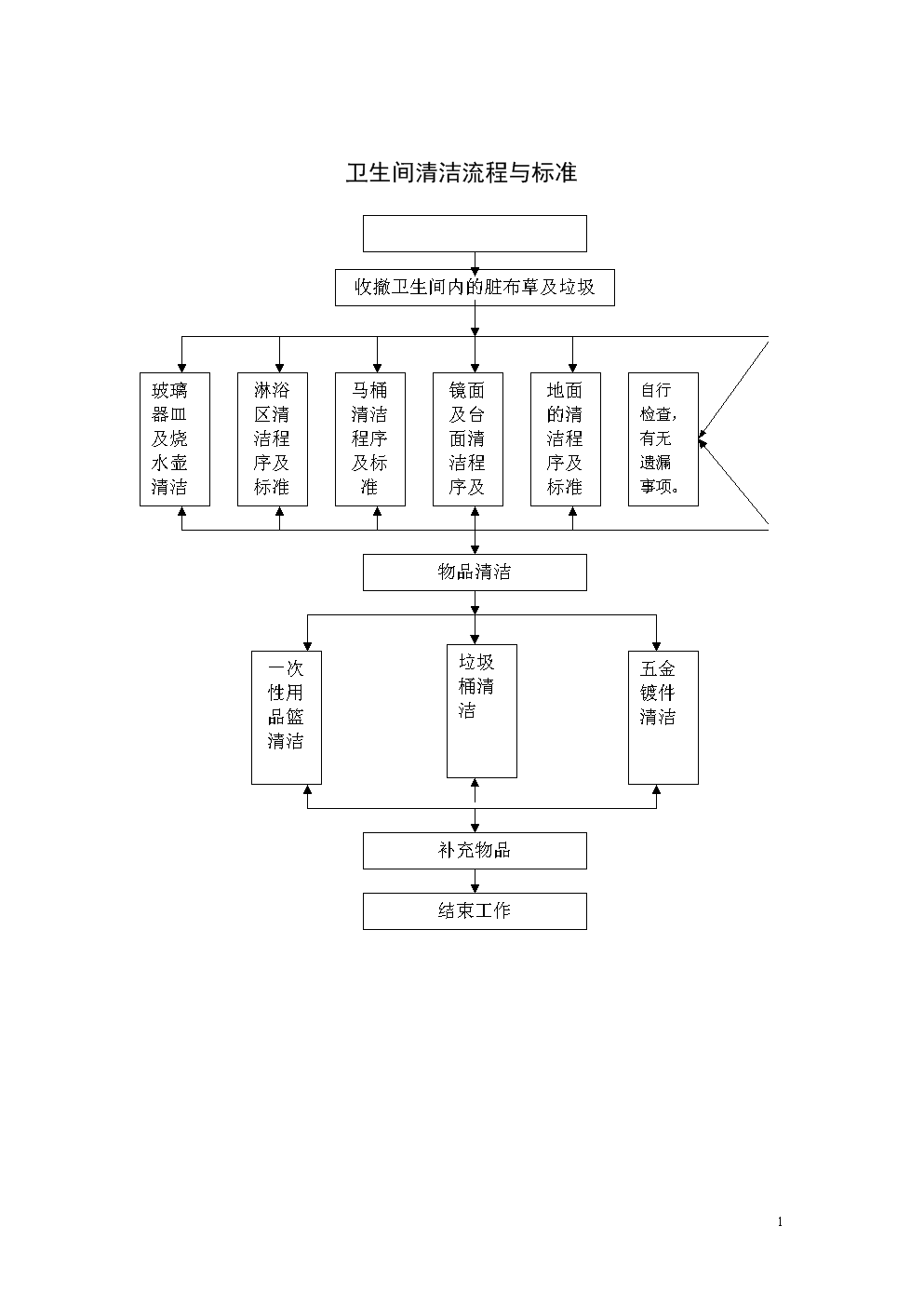 保洁服务的流程及标准