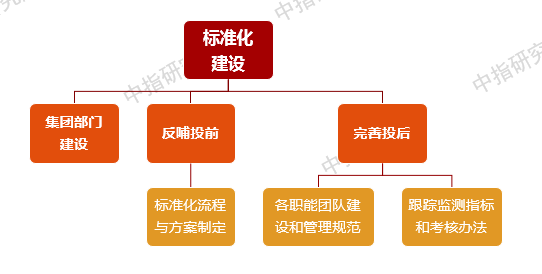 如何实施标准化管理
