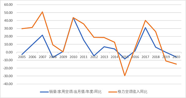 1. 格力某某型号