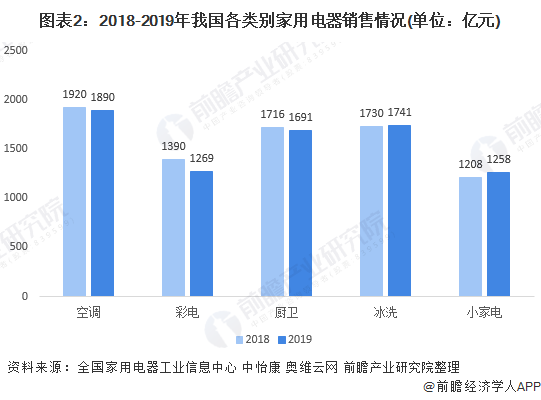 智能家电的崛起