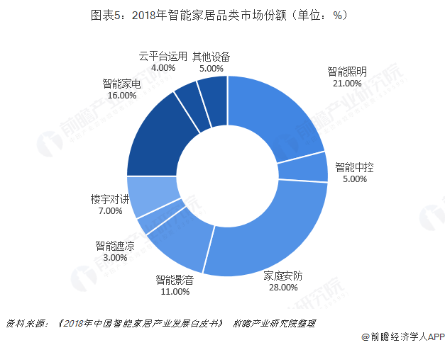智能家居的应用领域