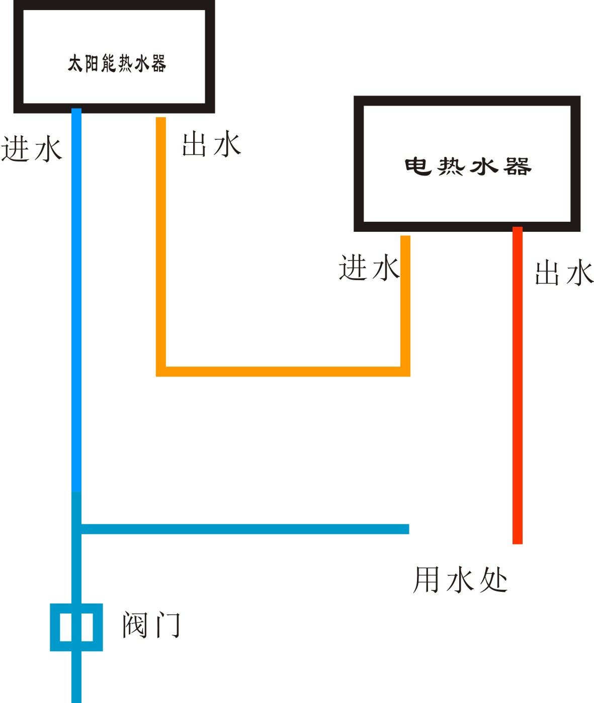 步骤二：操作