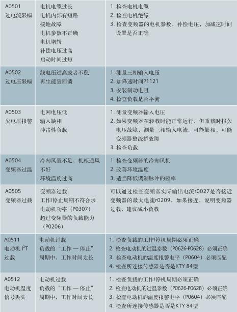 常见故障代码