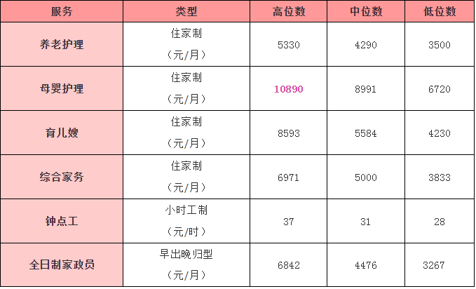 上海的家政服务市场